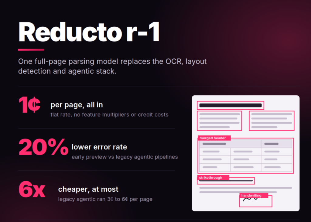 Reducto Launches r-1 Single Pass Document Parsing Model