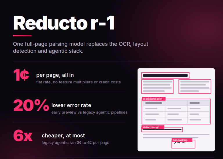 Reducto Launches r-1 Single Pass Document Parsing Model
